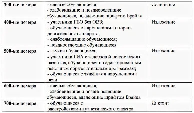 Оценивание гвэ по русскому. Критерии ГВЭ русский. ГВЭ критерии оценивания русский язык 9 класс. ГВЭ 11 по математике критерии. Критерии оценивания ГВЭ русский язык 11 класс.