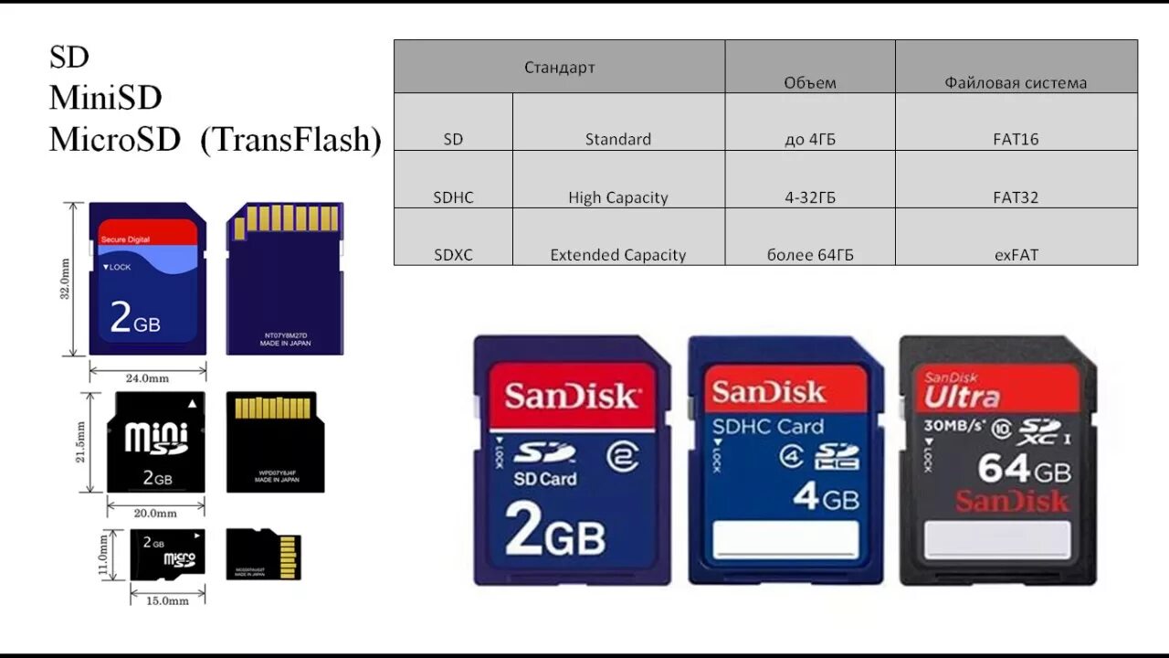 Типы flash. Типы карт памяти MICROSD. Типы MICROSD карт таблица. SD MINISD MICROSD. Классификация SD карт памяти.