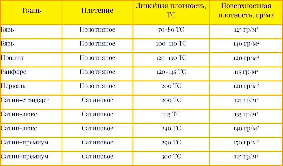 Что означает плотный. Плотность материала для постельного белья таблица. Плотность ткани для постельного белья таблица. Плотность хлопка для постельного белья какая лучше. Сатин плотность ткани.