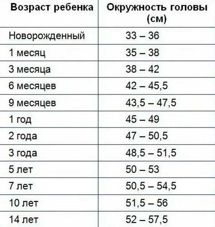 Нормы объема головы у детей до года. Объем головы новорожденного по месяцам таблица. Нормы окружности головы у детей до года. Норма объема головы по месяцам.