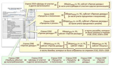 Финансовый результат упрощенный
