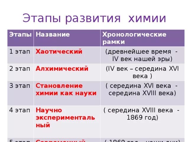 Назовите основные стадии химического. Последовательность периодов развития химии:. Этапы истории развития химии. Назовите основные периоды становления и развития современной химии. Этапы развития органической химии таблица.