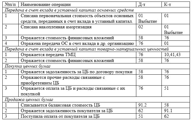 Счет учета ценных бумаг. Учет финансовых вложений проводки. 58 Счет бухгалтерского учета это проводки. Учет инвестиций в бухгалтерском учете проводки. Бухгалтерские проводки по учету финансовых вложений..