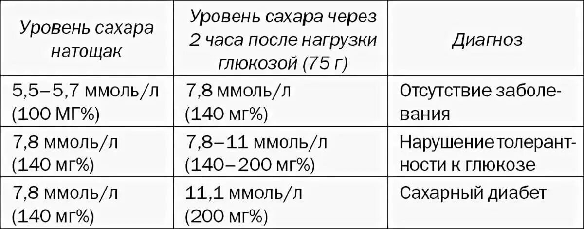 Через сколько можно мерить сахар после еды. Норма сахара в крови у диабетиков 1 типа. Уровень сахара в крови при сахарном диабете 1 типа таблица. Уровень сахара в крови при сахарном диабете таблица. Показатели нормы уровня Глюкозы в крови у здорового человека.