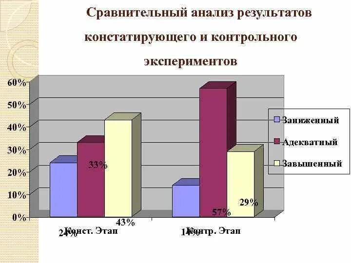 Сравнительный анализ констатирующего и контрольный эксперимент. Констатирующий этап эксперимента и контрольный этап эксперимента. Сравнительный анализ констатирующего и контрольного этапов. Констатирующий экспериментальный контрольный. Результаты контрольного эксперимента