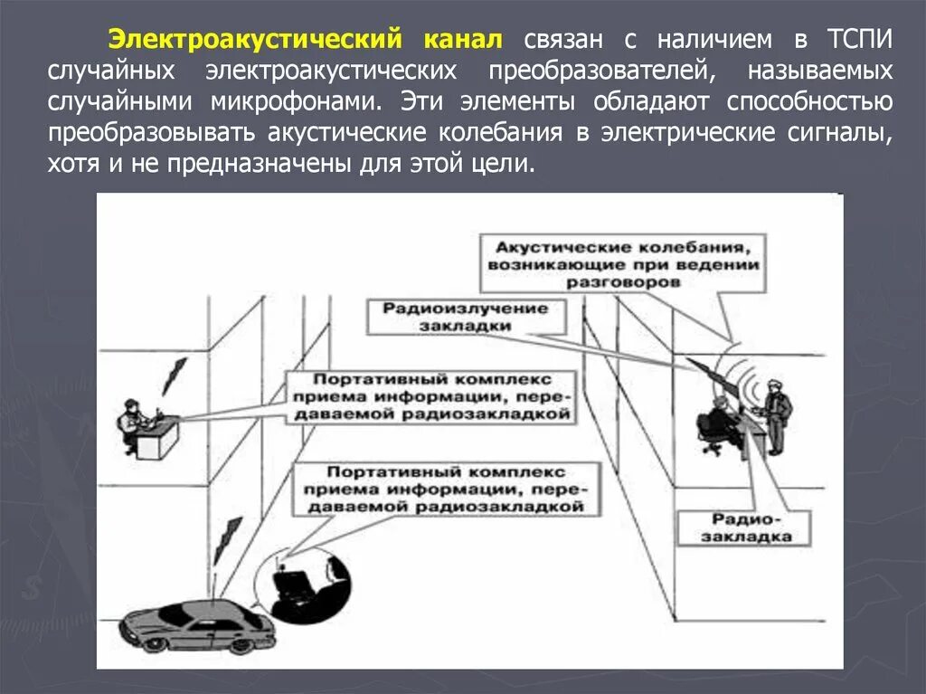 Защита от утечки по акустическим каналам. Акустоэлектрический канал утечки информации схема. Технические каналы утечки информации ТСПИ. Электроакустические каналы утечки. Параметрические каналы утечки акустической речевой информации.