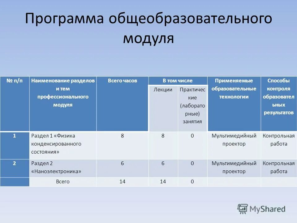 Наименование разделов и тем программы. Технология проектирования рабочей учебной программы курса. Учебно-тематический план повышение квалификации. Программа обучения. Учебный план дополнительного образования.