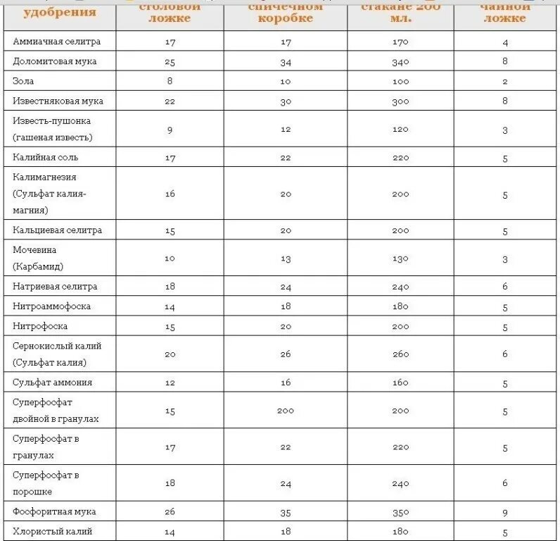 Сколько купороса в столовой ложке. Сколько грамм удобрения в столовой ложке таблица. Сколько грамм в 1 чайной ложке удобрений таблица. Вес удобрений в столовой ложке таблица. Сколько граммов удобрений в 1 столовой ложке таблица.