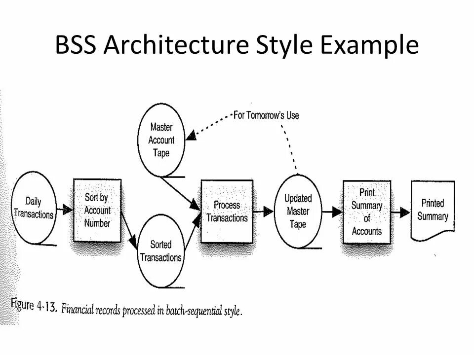 Architecture styles. Архитектура бсс. гибкая архитектура bss. software architectural styles.