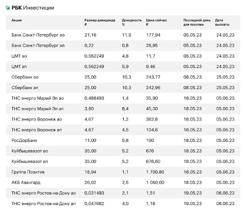 таблица акций. график дивидендов российских компаний на 2024. дивиденды компаний в 2022 дивиденды российских компаний. Ebitda белуга 2021. график дивидендов российских компаний на 2024.