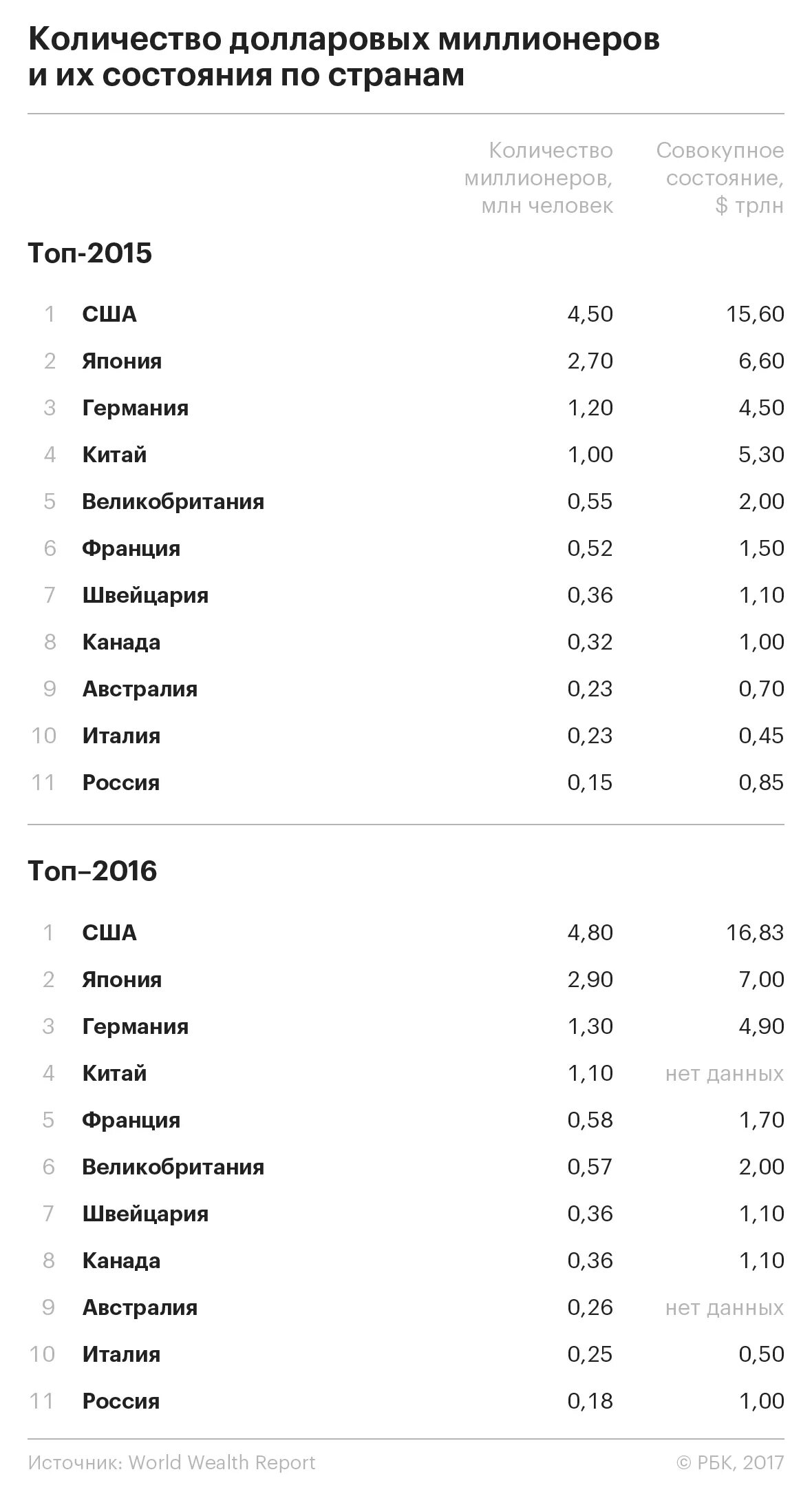 Сколько долларов миллиардеров в россии. Количество долларовых миллионеров по странам. Количество долларовых миллиардеров. Количество долларовых миллиардеров по странам. Количество долларовых миллионеров.