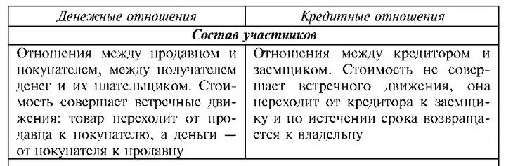 Различие между деньгами. Основные отличия кредитных и денежных отношений. Денежно кредитные отношения. Отличия денежных отношений от кредитных отношений. Финансовые отношения и денежные отношения различия.