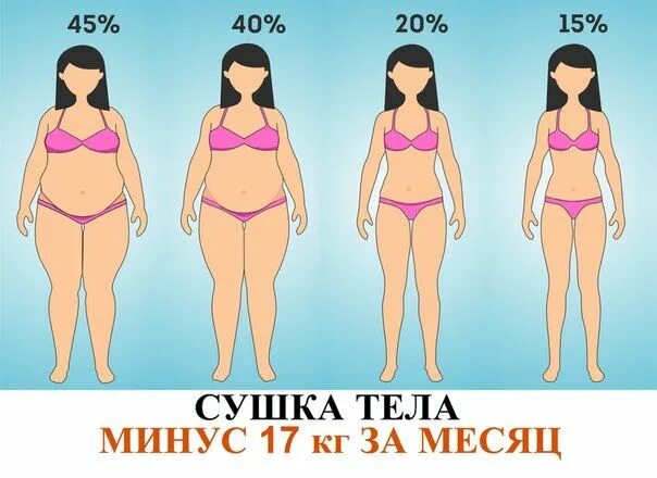 Сушка для женщин после 45. Сушка тела для похудения для девушек. сушка тела для девушек в домашних. схема сушки тела для девушек. сушка тела для быстрого похудения для девушек.