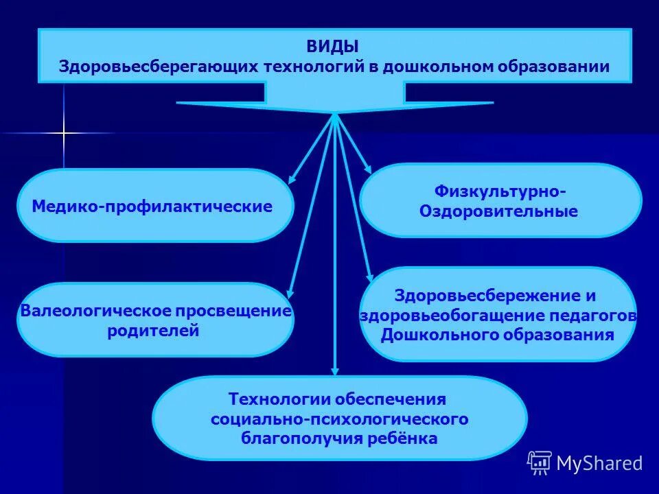 Психологическое здоровьесберегающие технологии. Здоровьесберегающая педагогика. Виды здоровьесберегающих технологий. Педагогическая технология здоровьесбережения. Психологическое здоровьесберегающие технологии.