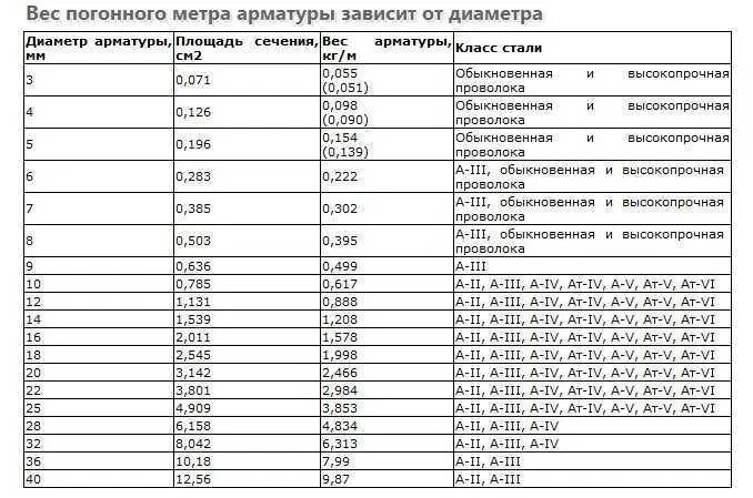 Вес метра круга 12. Масса 1 погонного метра арматуры 12 мм. Вес стержней арматуры. Металлическая арматура вес 1 метра диаметр 8мм. Вес одно метра арматуры диаметр 12 мм.а500.