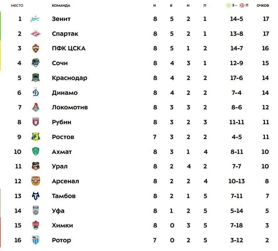 РФПЛ 2021-2022 турнирная таблица и расписание. Таблица футбола России 2020. Футбольный клуб ротор турнирная таблица. Футбол России турнирная таблица 2020-2021. Футбол россия сколько игр
