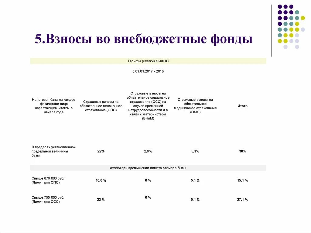 Перечисление страховых взносов в государственные внебюджетные фонды. Страховые взносы во внебюджетные фонды с ЗП. Ставка отчислений во внебюджетные фонды составляет. Страховые взносы во внебюджетные фонды процент от ЗП. Взносы ИП во внебюджетные фонды.