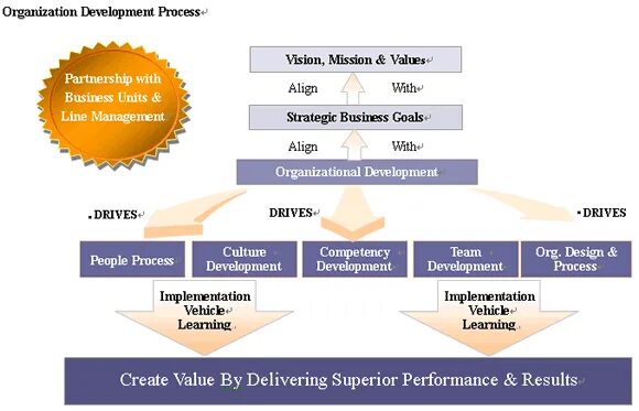 Organized process