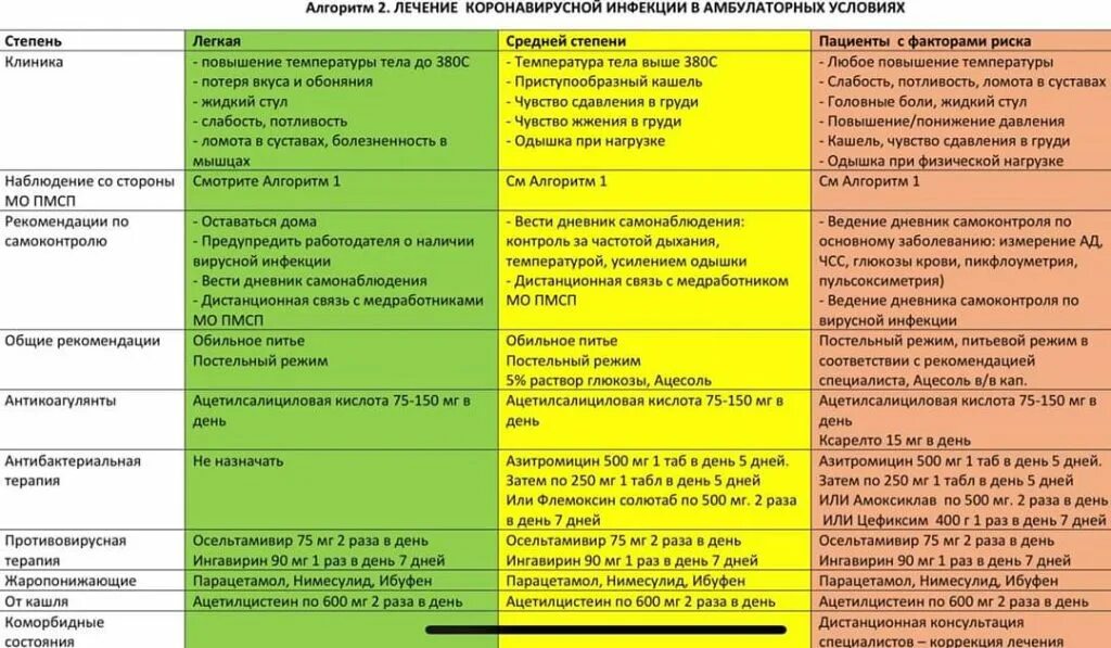 Что означает больна. Схема лечения коронавирусной инфекции. Схема терапии коронавирусной инфекции. Схема лечения Ковида. Протокол течения коронавируса.