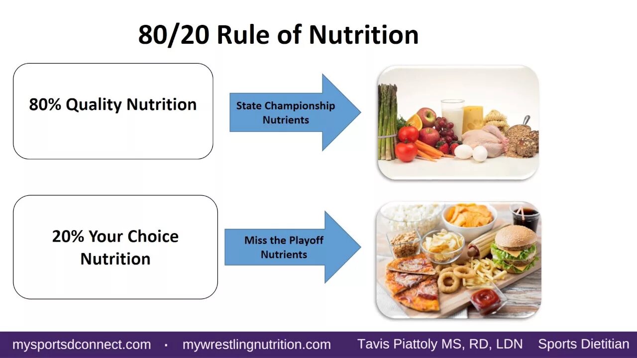 Питание 80 20. Диета 80/20. Принцип питания 80/20. 80% Питание. 80 20 Nutrition.