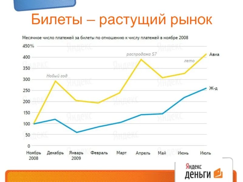 Почему рынок растет