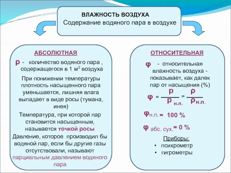 При повышении температуры относительная влажность уменьшается. Содержание водяного пара и относительная влажность воздуха. насыщенный пар влажность воздуха. процент водяного пара в воздухе. относительная влажность воздуха это кратко.