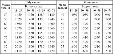Таблица зависимости роста и