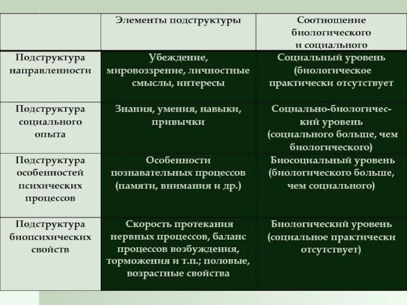 Биологическое и социальное положение. Подструктура социального опыта. Социально биологическая подструктура личности. Соотношение биологического и социального. Взаимосвязь социального и биологического.