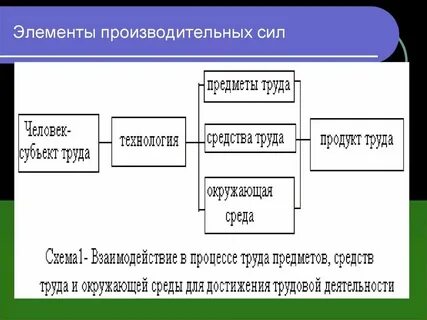Производственные силы элементы