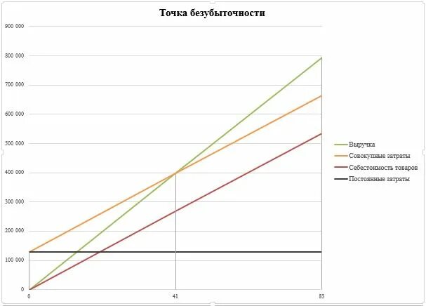 Break–even point - what is the point and how to build a graph step by step