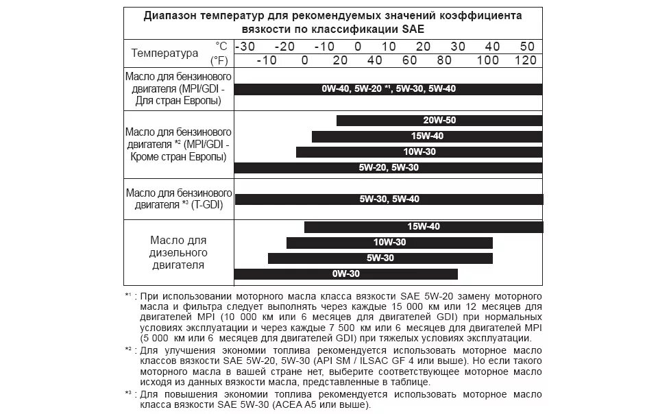 Подобрать масло по двигателю автомобиля. Таблица вязкости моторных масел SAE. Моторное масло таблица вязкости и температуры. Вязкость масла 5w40. Диаграмма вязкости моторных масел.