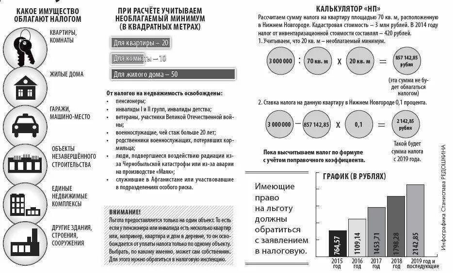 Какие года учитываются. Льготы по налогу за квартиру. Сумма не облагаемая налогом при продаже квартиры. Какая сумма не облагается налогом при продаже. Какая сумма облагается налогом при продаже.