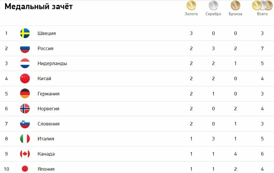 Количество олимпийских наград. Пекин 2008 медальный зачет. Таблица золотых медалей на Олимпийских играх. Медальный зачет олимпиады в Пекине 2008. Олимпийские медали в Пекине 2022.