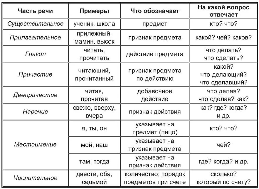 Части речи в русском. Части речи в русском языке таблица 8 класс. Таблица часть речи что обозначает на какие вопросы отвечает примеры. Служебные и самостоятельные части речи в русском языке таблица. Части речи в таблице с примерами 5 класс.