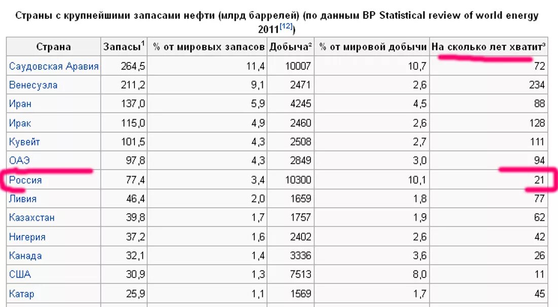 На сколько лет хватит запасов. Страны с огромными запасами нефти. Запасы нефти в мире по странам. Сколько запасов нефти в России.