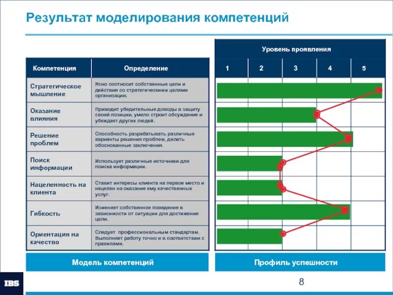 Оценка технической компетенции. Модель оценки компетенций. Модель корпоративных компетенций. Стратегическая компетенция. Профиль компетенций пример.