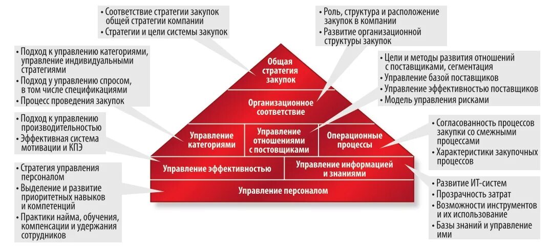 Стратегия управления мотивацией. Корпоративная стратегия предприятия. Модель совершенствования управления закупками в организации. Стратегия развития компании. Разработка закупочной стратегии организации.