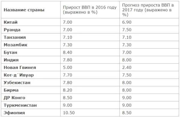 Танзания ввп. Прирост ввп рейтинг стран. ввп руанды. ввп танзании.