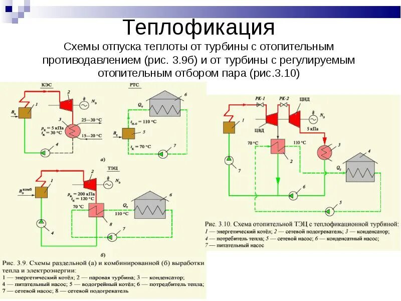 Сеть теплофикации. Принципиальная схема теплофикационной турбины. Тепловая схема теплофикационной турбины. Схема ТЭЦ С турбинами с противодавлением. Схема ТЭЦ С теплофикационной турбиной.