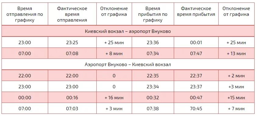 Расписание на сегодня киевский вокзал. Расписание аэроэкспрессов во внуково с киевского. расписание аэроэкспресса во внуково с киевского вокзала. расписание экспресса киевский вокзал аэропорт внуково. аэроэкспресс внуково-киевский расписание.