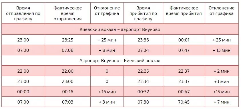 Расписание билетов аэроэкспресс шереметьево. Расписание аэроэкспрессов во Внуково с Киевского. Расписание аэроэкспресса во Внуково с Киевского вокзала. Расписание экспресса Киевский вокзал аэропорт Внуково. Аэроэкспресс Внуково-Киевский расписание.