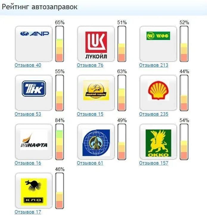 АЗС список лучших. Рейтинг заправок. Бренды АЗС. Список заправок по качеству бензина. Рейтинг заправок по качеству бензина
