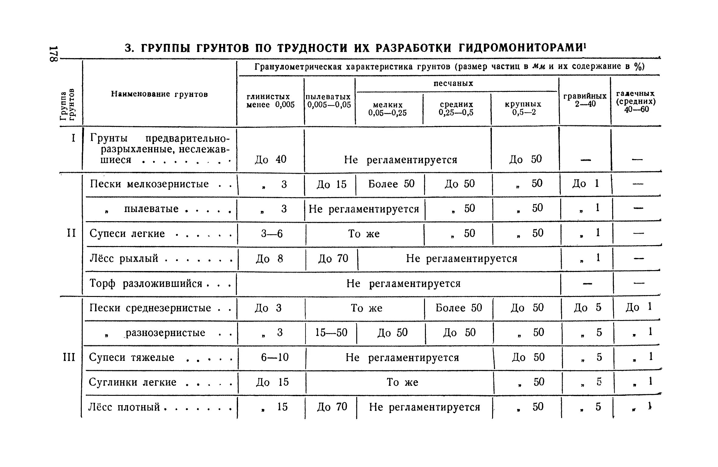 Разработка грунтов 5 группы. Категории грунтов 1 2 3. Группа грунтов 3м. Категория грунта 2 группа м3. Категории сложности разработки грунтов.