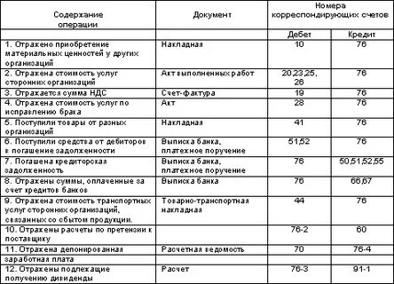 Учет расчетов с прочими дебиторами и кредиторами
