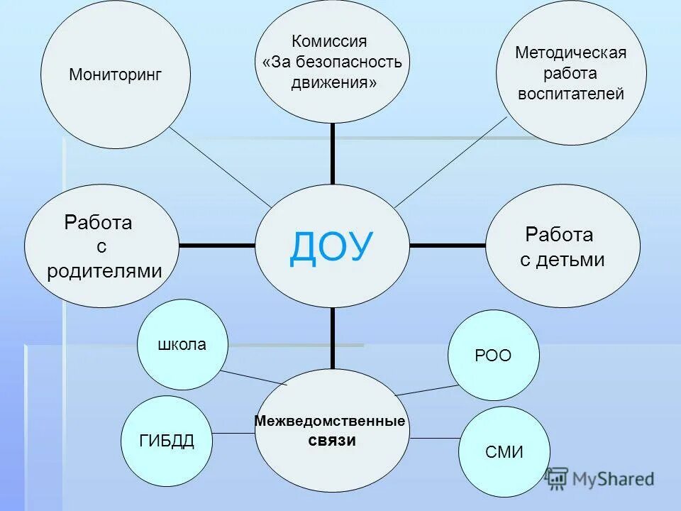 Комиссия за безопасность движения в ДОУ. Комиссия за безопасность дорожного движения в ДОУ презентация. Роль комиссии за безопасность движения в ДОУ. Кластер по безопасности дорожного движения в ДОУ.