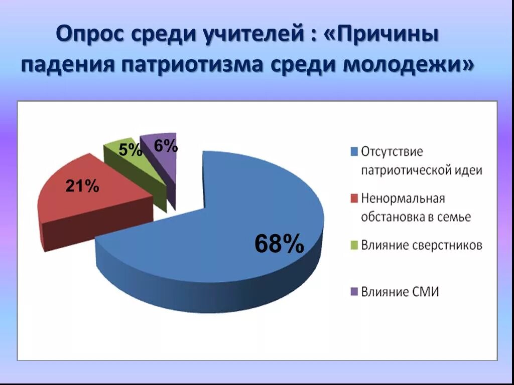 Причины падения патриотизма среди молодежи. Причины проблемы патриотизма. Существует ли проблема патриотизма среди молодежи. Патриотическое воспитание современной молодежи. Патриотизм молодежи вциом