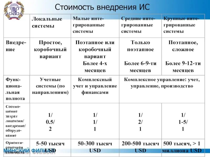 Оценка внедрения информационных систем. Стоимость внедрения. пример расчёта стоимости внедрения и владения ис схема.