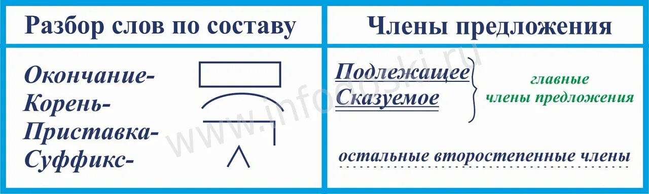 Разбор предложения по составу. Разбор предложения по составу примеры. Будет легче разбор