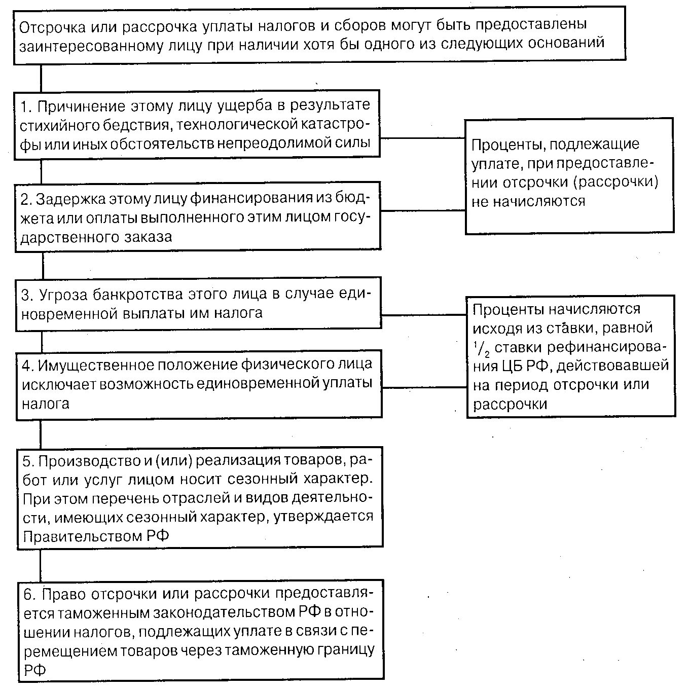 Изменение обязанности по уплате налога