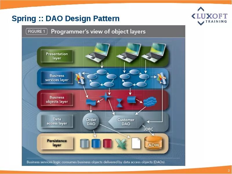 Module framework. Dao spring. spring modules. dao система. spring service layers.